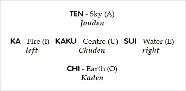 Five elements